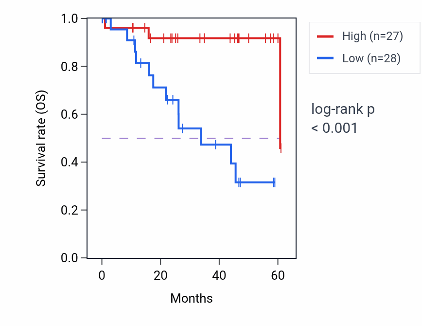Kaplan&ndash;Meier survival curve for ATXN3 mass-spec protein-high vs -low samples in LSCC.