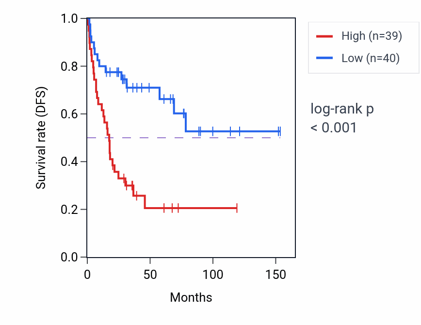 Kaplan&ndash;Meier survival curve for ATXN3 RNA-high vs -low samples in ACC.