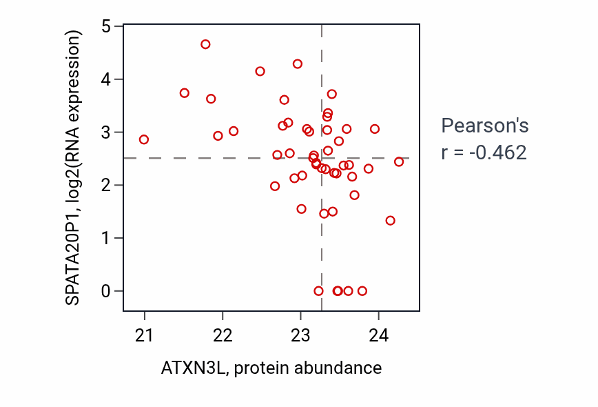 Per-sample scatter of ATXN3L vs SPATA20P1 in HNSC (Pearson r = -0.46).
