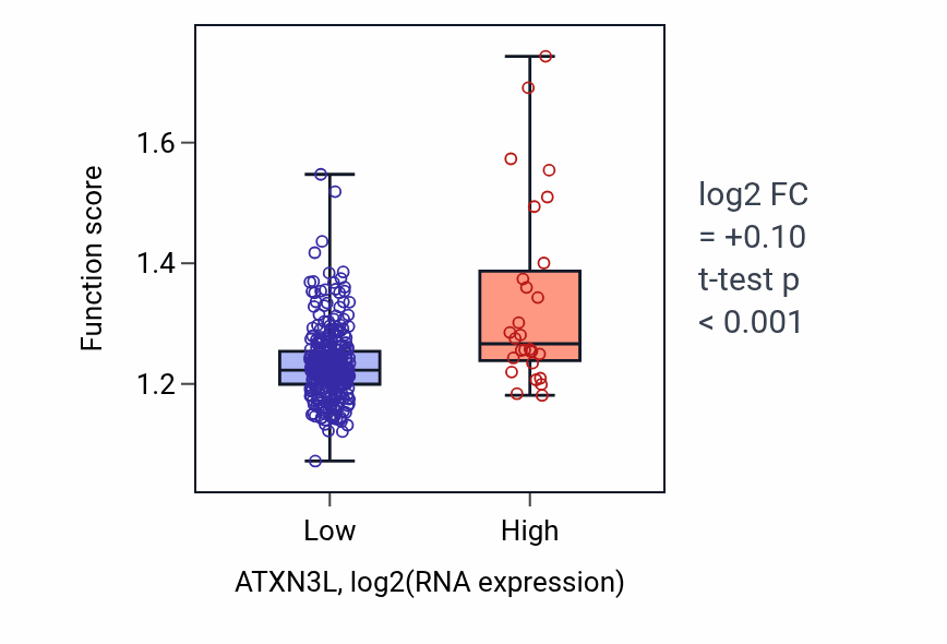 Box plot of RNA 3'-end processing in ATXN3L-low vs ATXN3L-high samples in STAD.