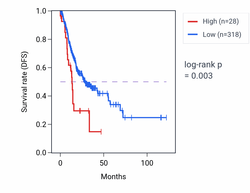 Kaplan&ndash;Meier survival curve for ATXN3L RNA expression in STAD: high vs low expression groups.