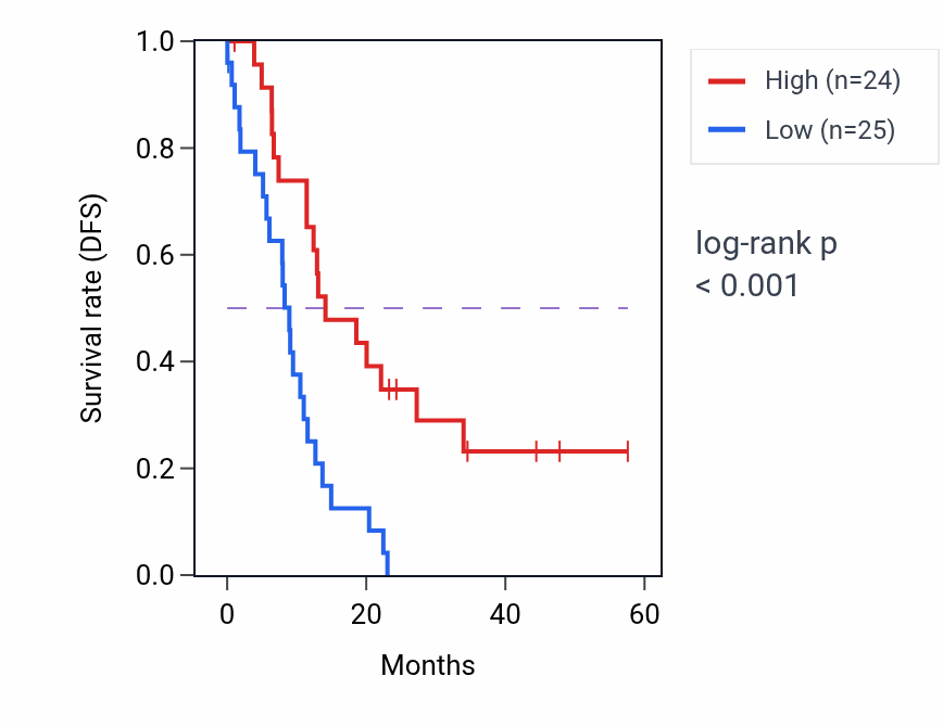 Kaplan&ndash;Meier survival curve for ATXN3L mass-spec protein-high vs -low samples in PDAC.