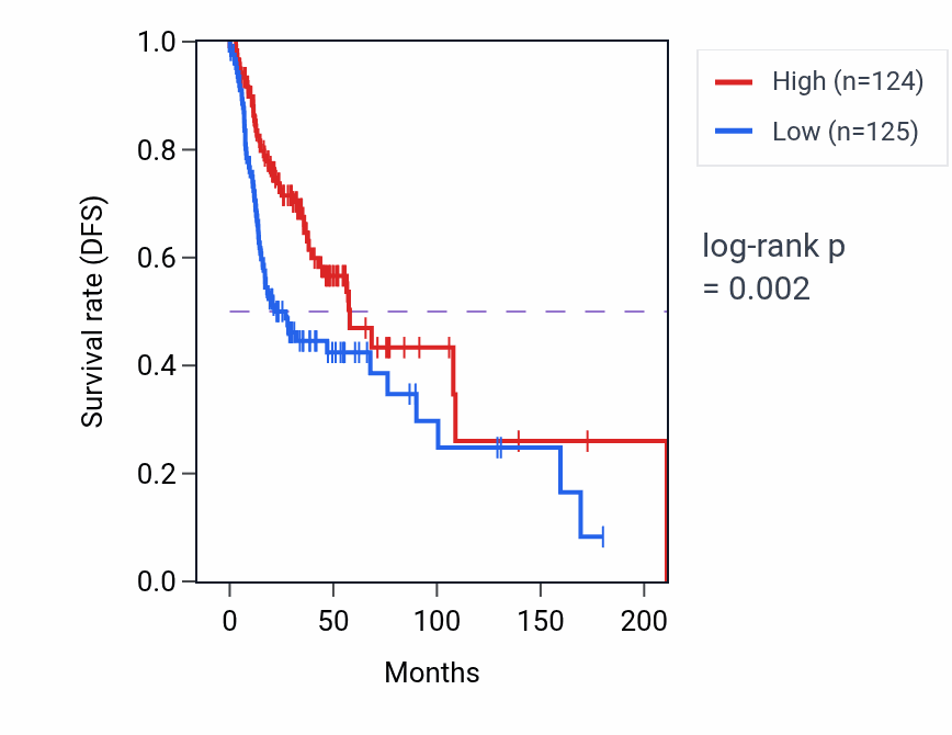 Kaplan&ndash;Meier survival curve for ATXN7 RNA expression in HNSC: high vs low expression groups.