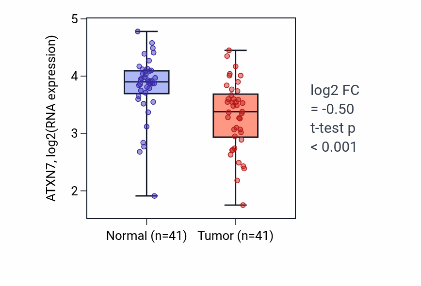Tumor-vs-normal expression box plot for ATXN7 in THCA.