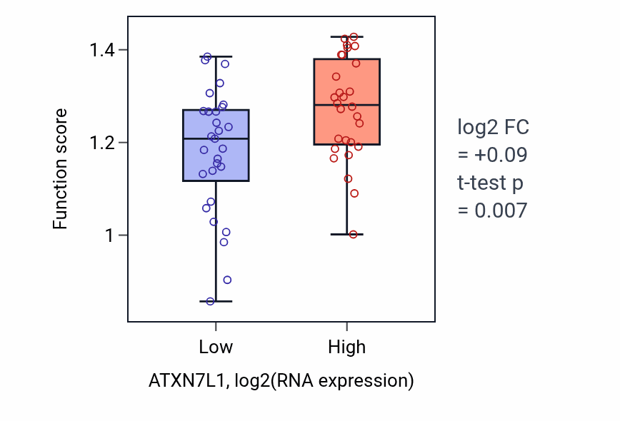 Box plot of Endoplasmic reticulum-plasma membrane tethering in ATXN7L1-low vs ATXN7L1-high samples in BREAST.
