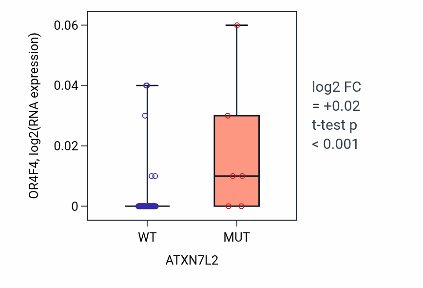 Box plot of OR4F4 in ATXN7L2-low vs ATXN7L2-high samples in LARGE_INTESTINE.