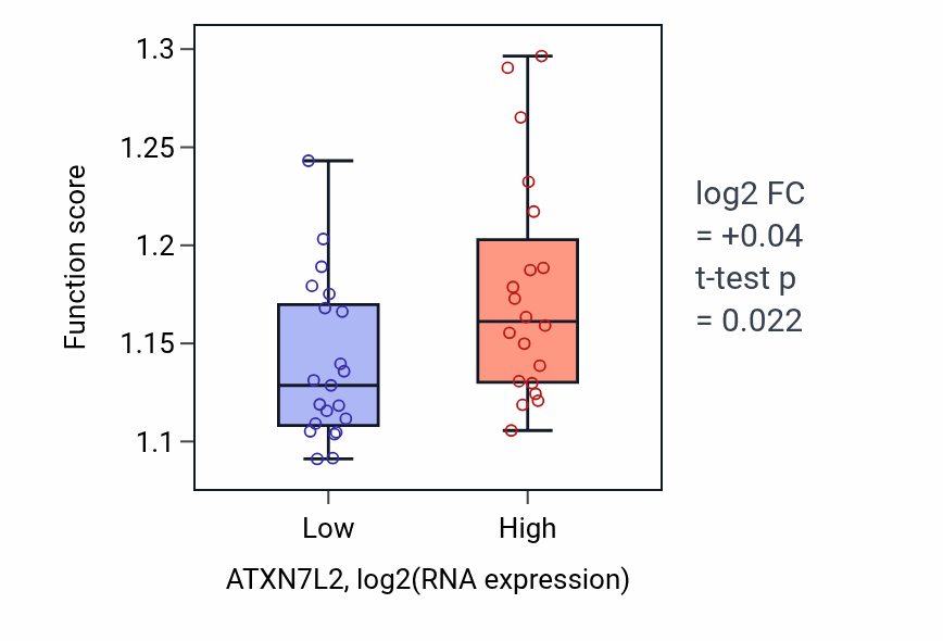 Box plot of Epigenetic regulation of gene expression in ATXN7L2-low vs ATXN7L2-high samples in STOMACH.