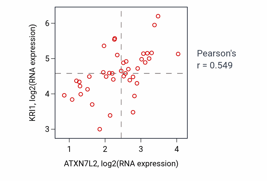 Per-sample scatter of ATXN7L2 vs KRI1 in STOMACH (Pearson r = 0.55).