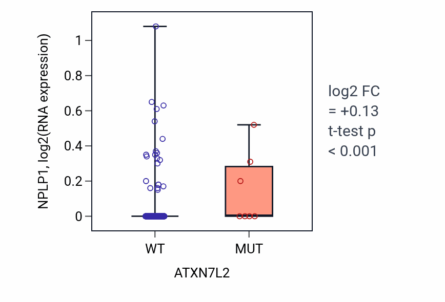 Box plot of NPLP1 in ATXN7L2-low vs ATXN7L2-high samples in COAD.