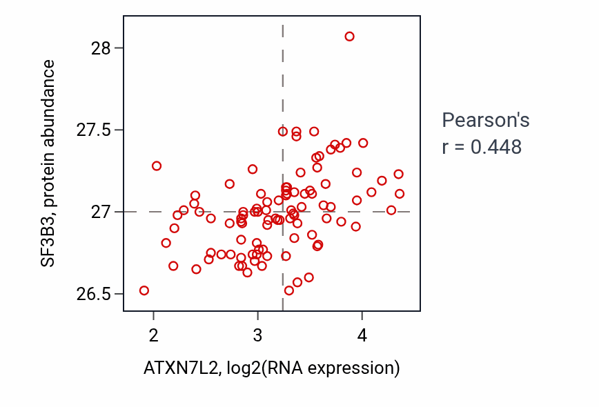 Per-sample scatter of ATXN7L2 vs SF3B3 in GBM (Pearson r = 0.45).