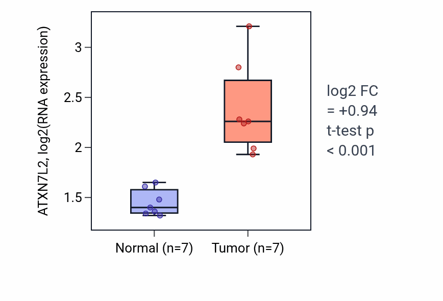 Tumor-vs-normal expression box plot for ATXN7L2 RNA in COAD.