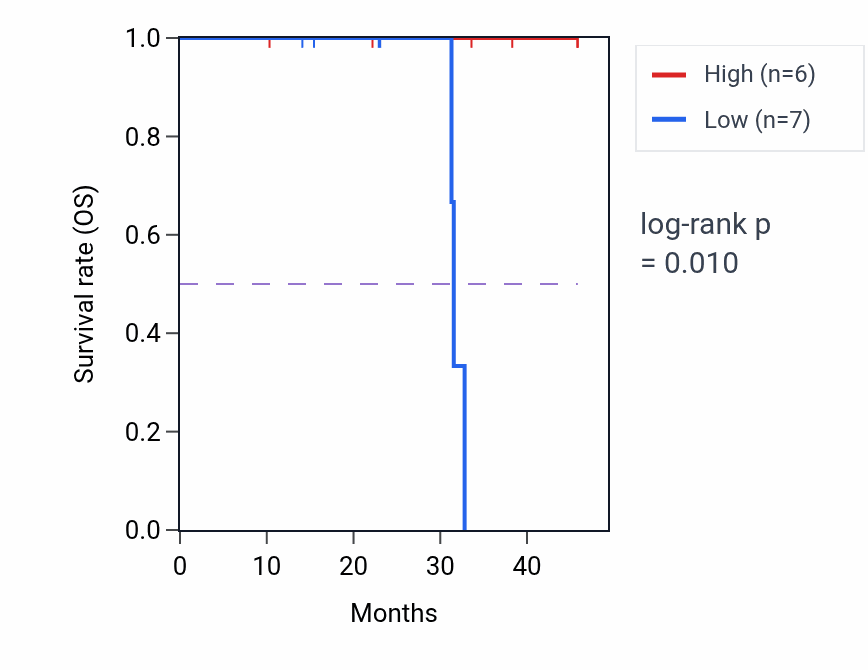 Kaplan&ndash;Meier survival curve for ATXN7L2 mass-spec protein-high vs -low samples in HNSC.