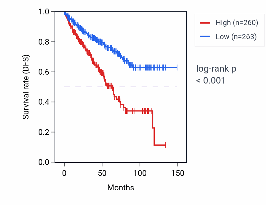 Kaplan&ndash;Meier survival curve for ATXN7L2 RNA-high vs -low samples in KIRC.