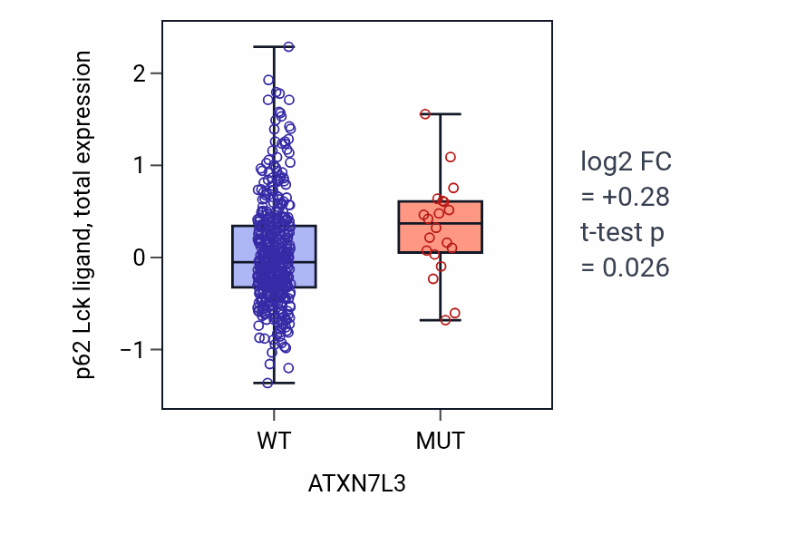 Box plot of p62 Lck ligand in ATXN7L3-low vs ATXN7L3-high samples in UCEC.