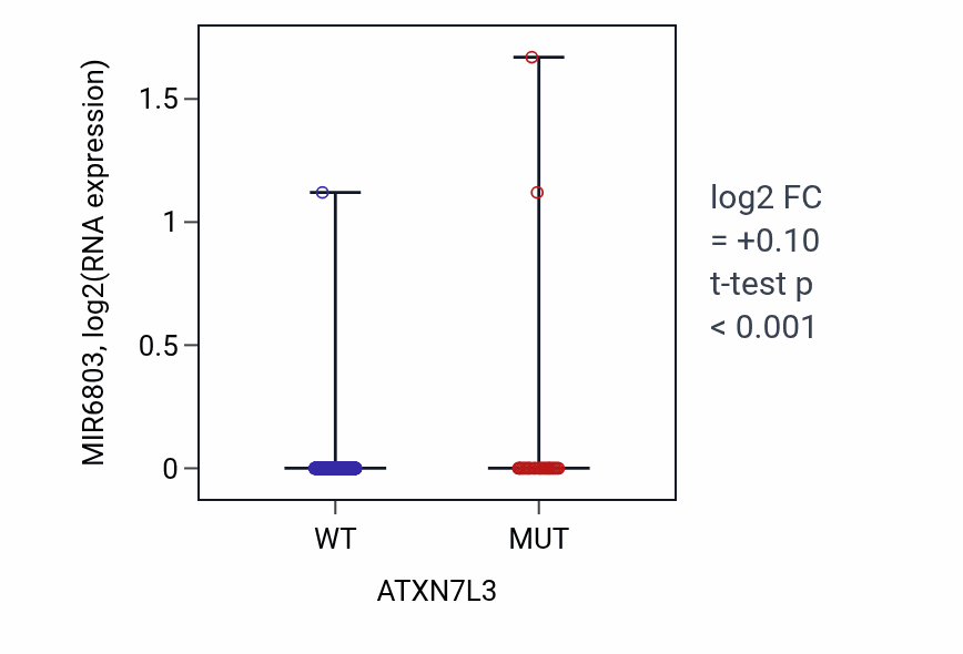 Box plot of MIR6803 in ATXN7L3-low vs ATXN7L3-high samples in UCEC.