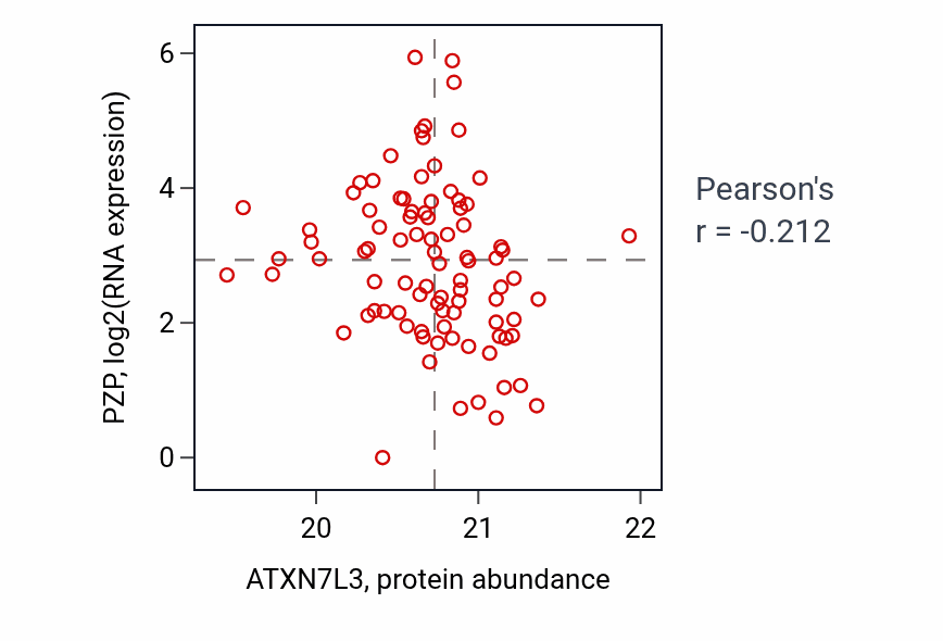 Per-sample scatter of ATXN7L3 vs PZP in UCEC (Pearson r = -0.21).