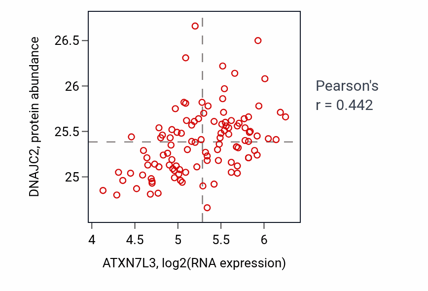 Per-sample scatter of ATXN7L3 vs DNAJC2 in LSCC (Pearson r = 0.44).