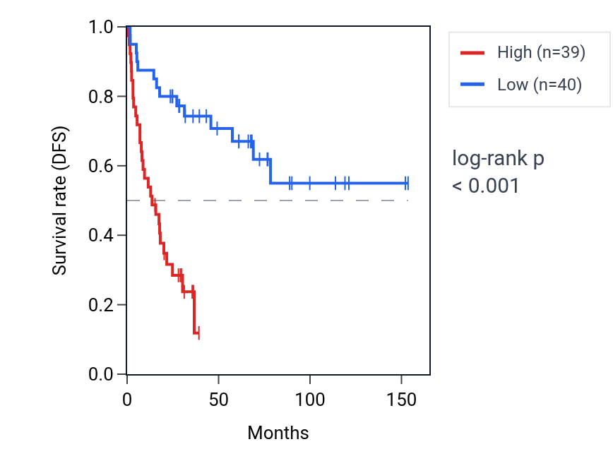Kaplan&ndash;Meier survival curve for ATXN7L3 RNA expression in ACC: high vs low expression groups.