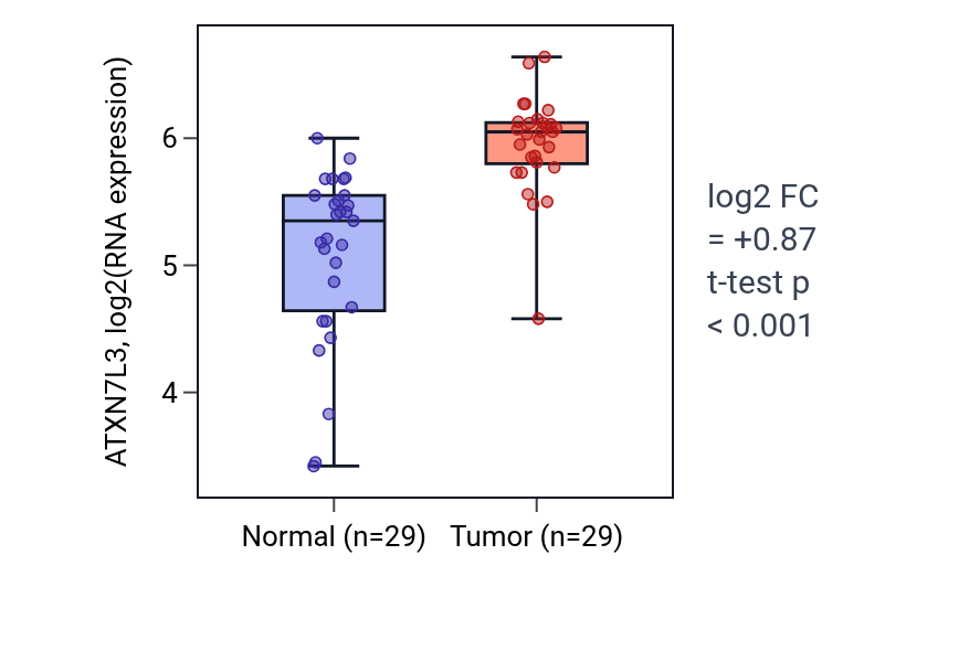 Tumor-vs-normal expression box plot for ATXN7L3 in HNSC.