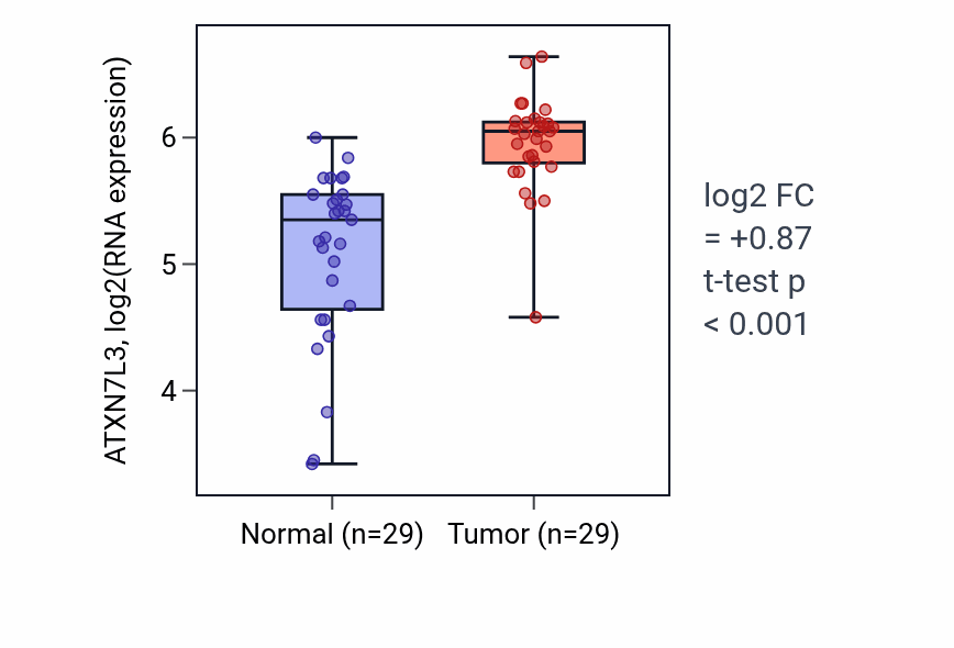 Tumor-vs-normal expression box plot for ATXN7L3 RNA in HNSC.