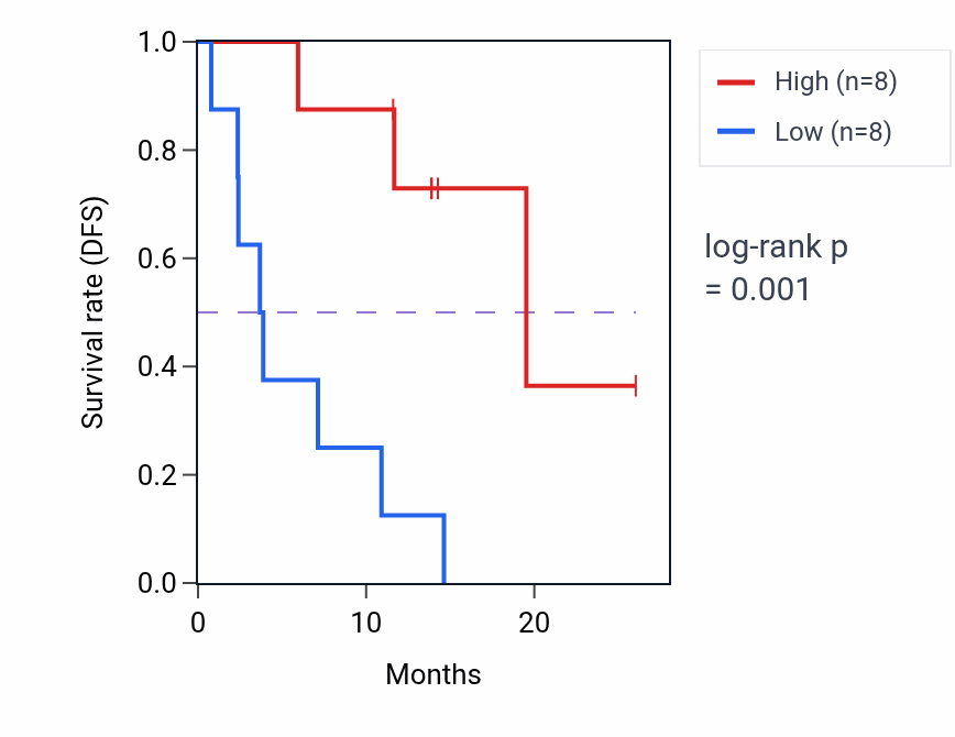Kaplan&ndash;Meier survival curve for ATXN7L3 mass-spec protein-high vs -low samples in LUAD.