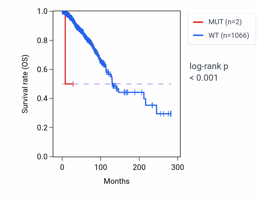 Kaplan&ndash;Meier survival curve for ATXN7L3 mutant vs wild-type samples in BRCA.