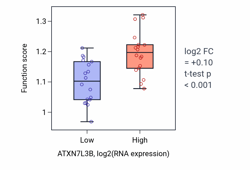 Box plot of Positive regulation of myoblast differentiation in ATXN7L3B-low vs ATXN7L3B-high samples in URINARY_TRACT.