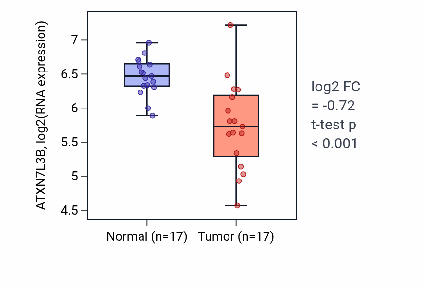 Tumor-vs-normal expression box plot for ATXN7L3B in THCA.