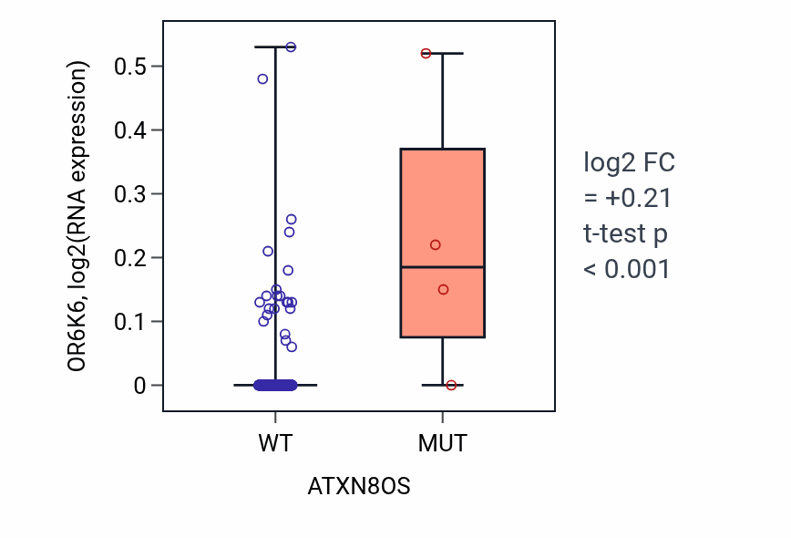 Box plot of OR6K6 in ATXN8OS-low vs ATXN8OS-high samples in UCEC.
