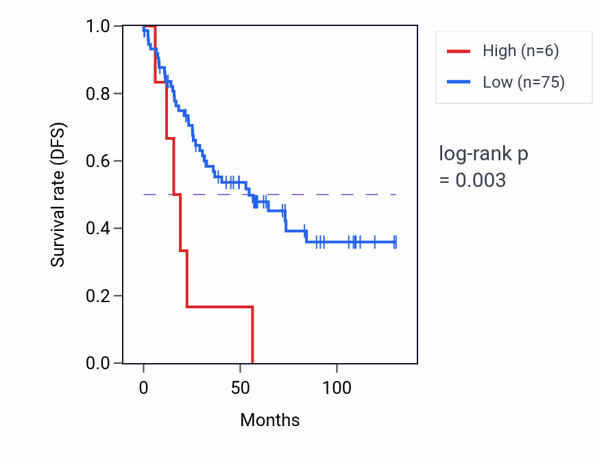 Kaplan&ndash;Meier survival curve for ATXN8OS RNA expression in KIRC: high vs low expression groups.