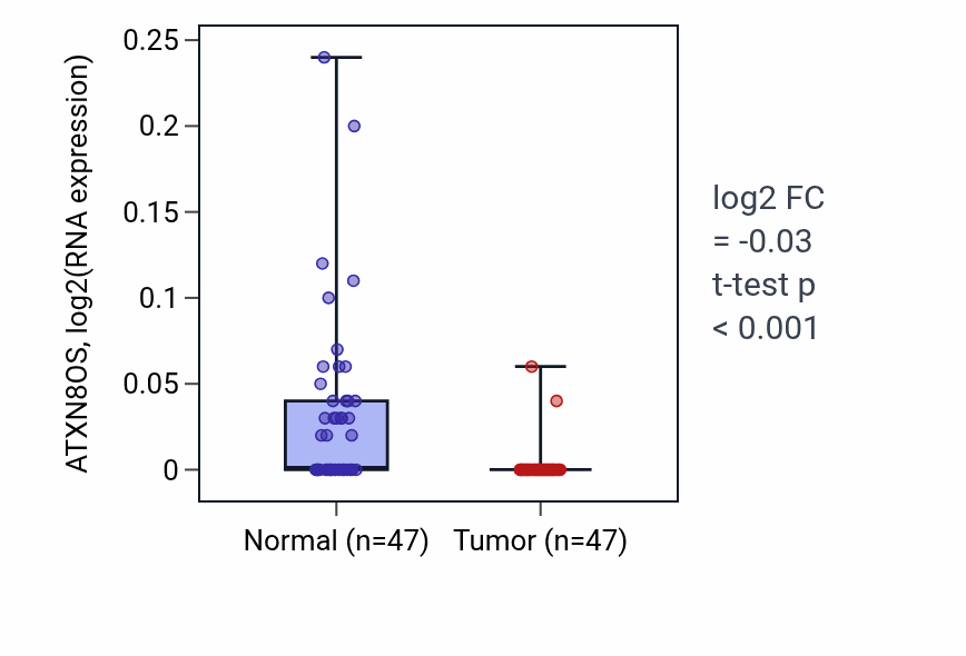 Tumor-vs-normal expression box plot for ATXN8OS RNA in KIRC.