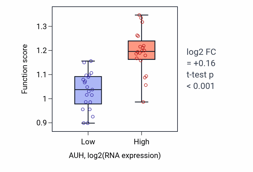 Box plot of L-leucine metabolic process in AUH-low vs AUH-high samples in STOMACH.