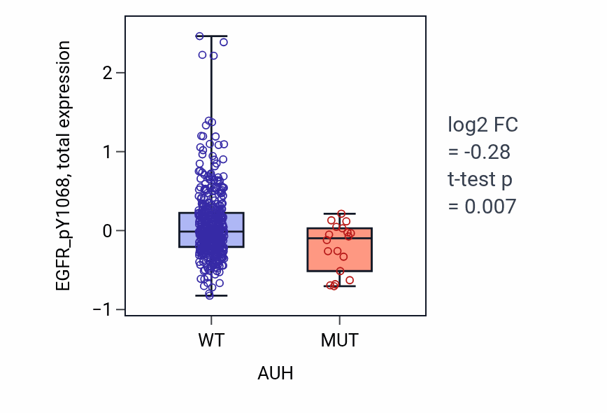 Box plot of EGFR_pY1068 in AUH-low vs AUH-high samples in UCEC.
