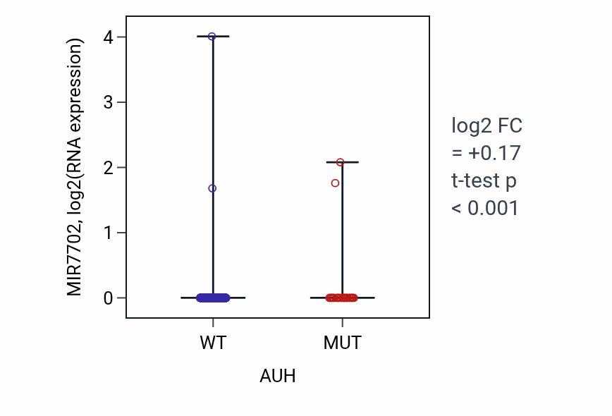Box plot of MIR7702 in AUH-low vs AUH-high samples in UCEC.