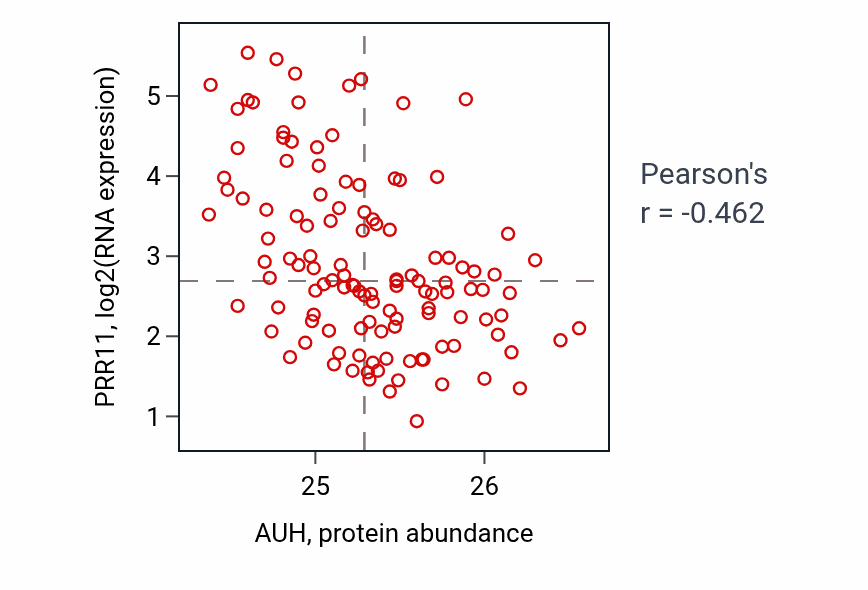 Per-sample scatter of AUH vs PRR11 in BRCA (Pearson r = -0.46).
