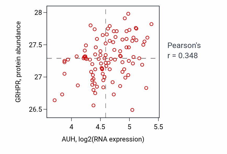 Per-sample scatter of AUH vs GRHPR in GBM (Pearson r = 0.35).