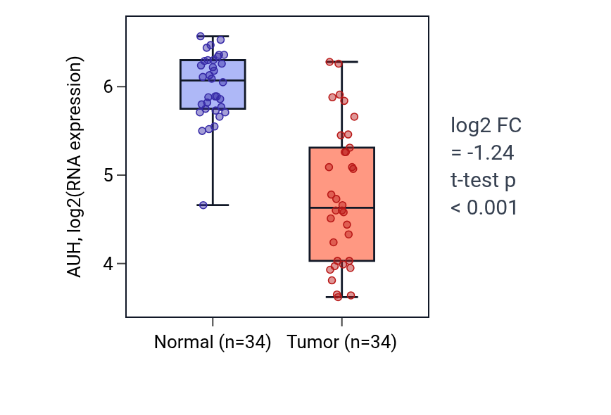 Tumor-vs-normal expression box plot for AUH in KIRC.