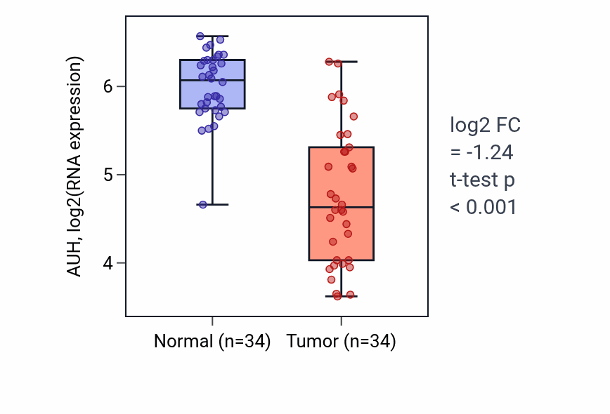 Tumor-vs-normal expression box plot for AUH RNA in KIRC.