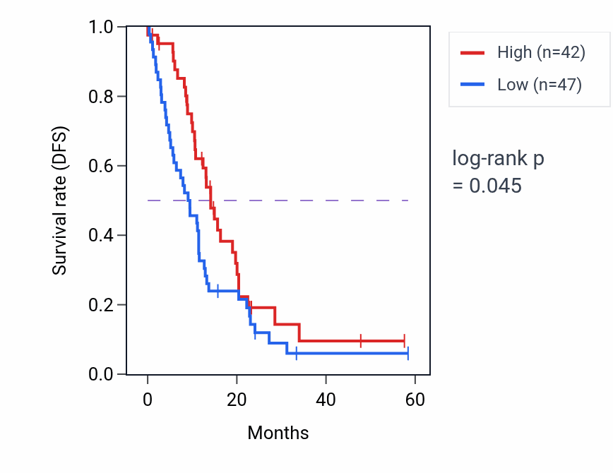Kaplan&ndash;Meier survival curve for AUH mass-spec protein-high vs -low samples in PDAC.