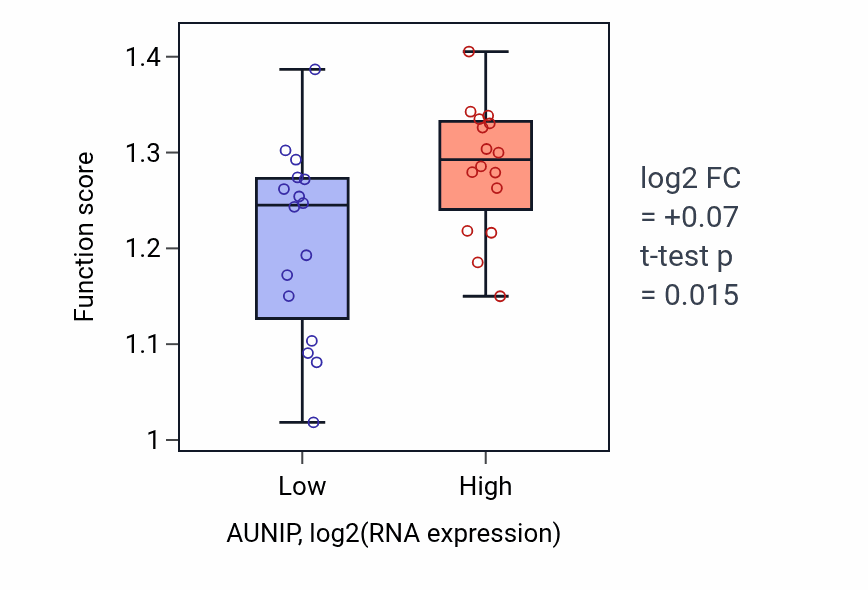 Box plot of Nuclear chromosome segregation in AUNIP-low vs AUNIP-high samples in OESOPHAGUS.