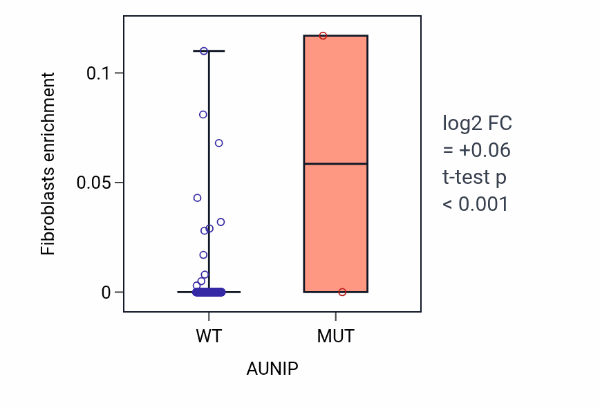 Box plot of Fibroblasts in AUNIP-low vs AUNIP-high samples in HNSC.