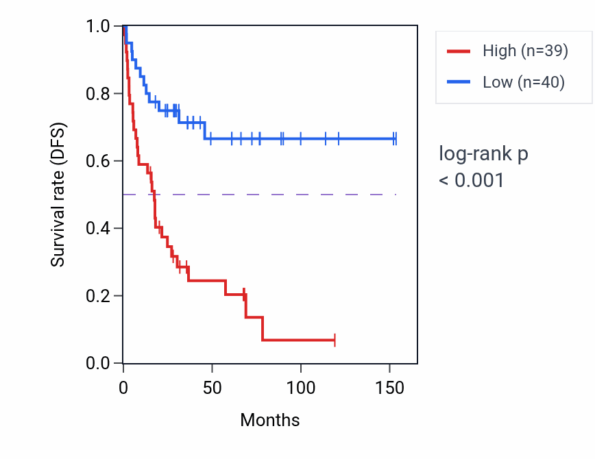 Kaplan&ndash;Meier survival curve for AUNIP RNA expression in ACC: high vs low expression groups.