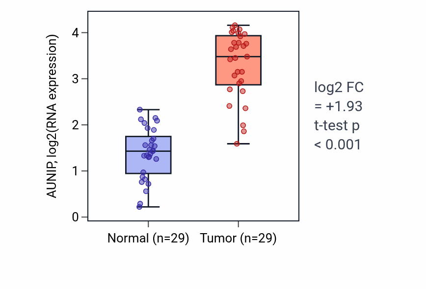 Tumor-vs-normal expression box plot for AUNIP in HNSC.