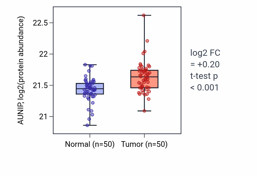 Tumor-vs-normal mass-spec protein box plot for AUNIP in LSCC.