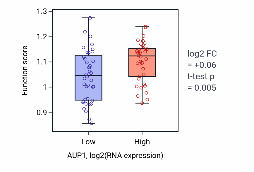 Box plot of Mitochondrial mRNA polyadenylation in AUP1-low vs AUP1-high samples in BLOOD_Lymphoma.