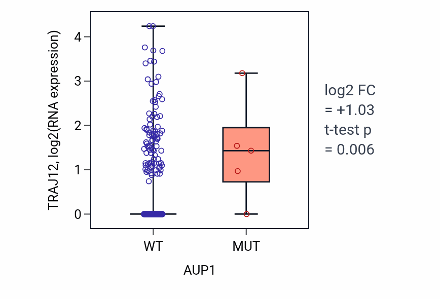 Box plot of TRAJ12 in AUP1-low vs AUP1-high samples in COAD.