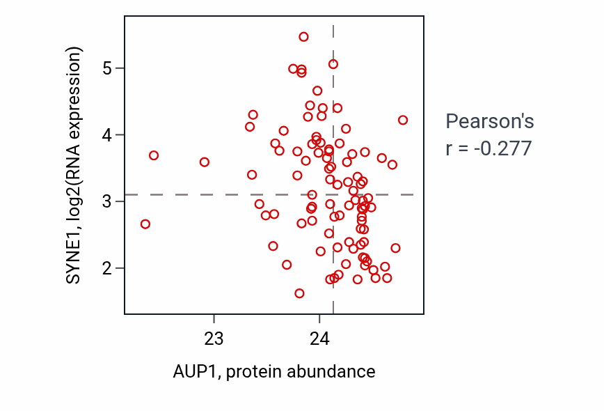 Per-sample scatter of AUP1 vs SYNE1 in UCEC (Pearson r = -0.28).