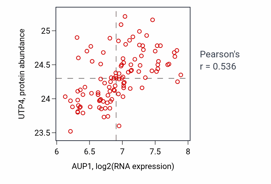 Per-sample scatter of AUP1 vs UTP4 in LSCC (Pearson r = 0.54).