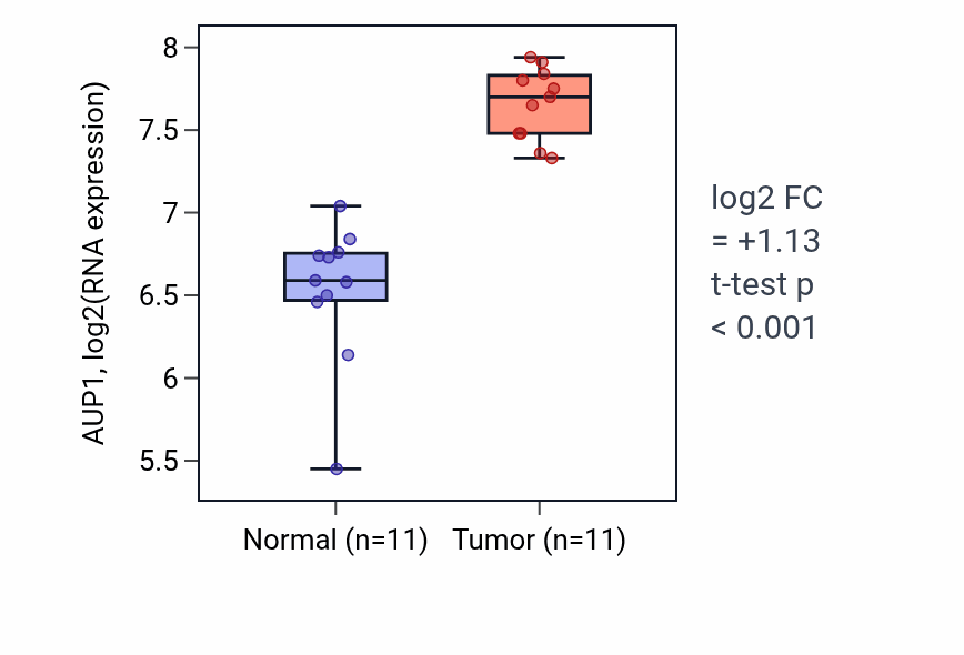 Tumor-vs-normal expression box plot for AUP1 in HNSC.