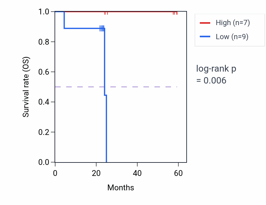 Kaplan&ndash;Meier survival curve for AUP1 mass-spec protein-high vs -low samples in UCEC.